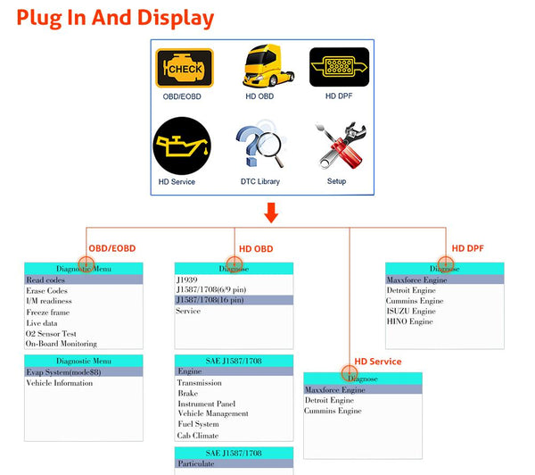 Truck Diagnostic Scanner & DPF Regeneration Tool For International